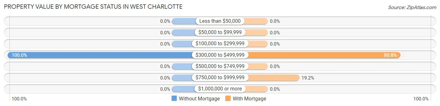 Property Value by Mortgage Status in West Charlotte