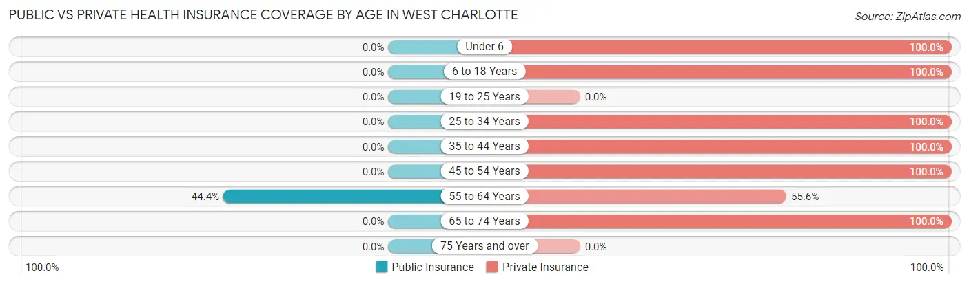 Public vs Private Health Insurance Coverage by Age in West Charlotte