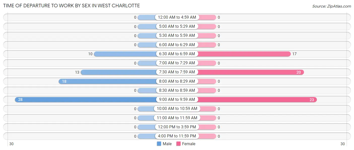 Time of Departure to Work by Sex in West Charlotte