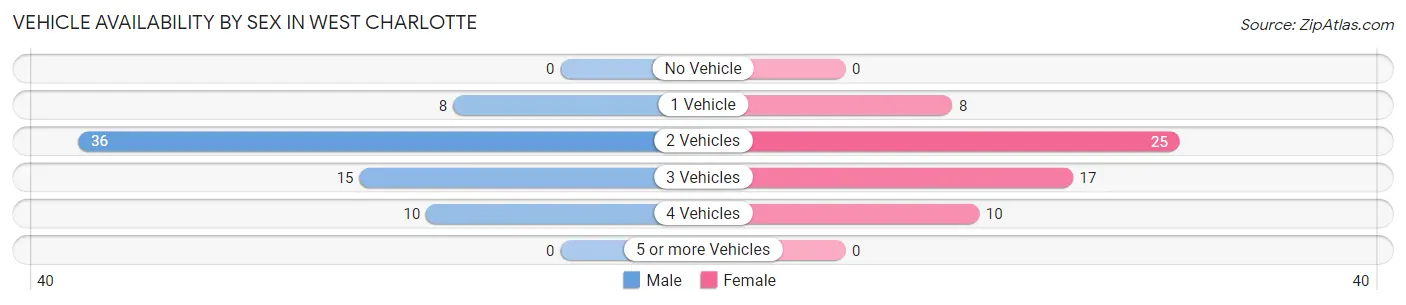 Vehicle Availability by Sex in West Charlotte