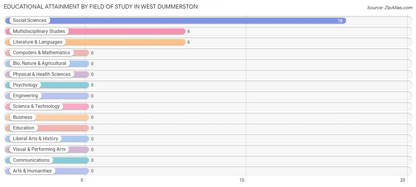 Educational Attainment by Field of Study in West Dummerston