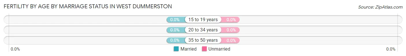Female Fertility by Age by Marriage Status in West Dummerston