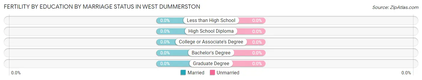 Female Fertility by Education by Marriage Status in West Dummerston