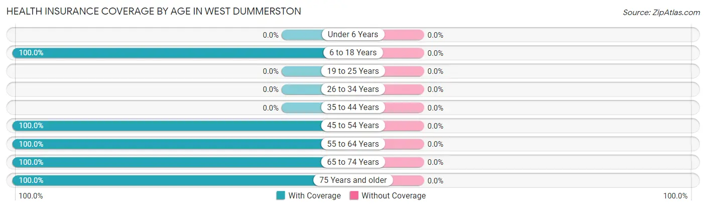 Health Insurance Coverage by Age in West Dummerston