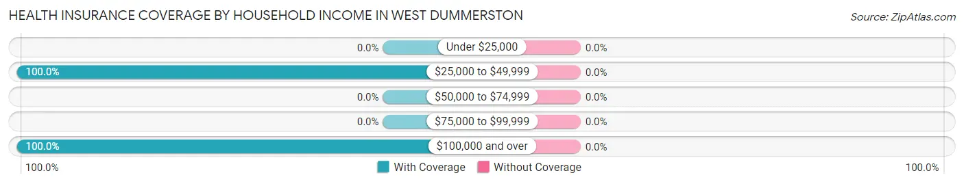 Health Insurance Coverage by Household Income in West Dummerston