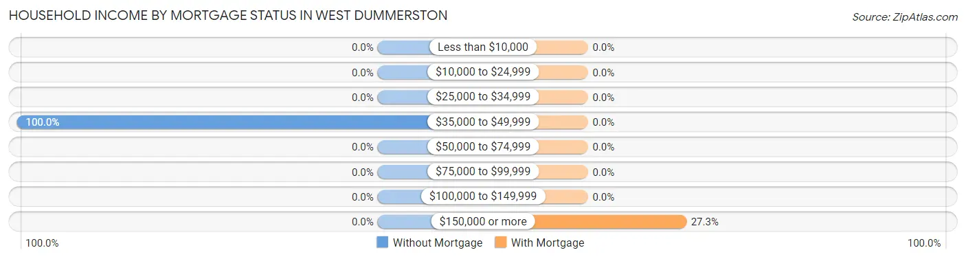 Household Income by Mortgage Status in West Dummerston