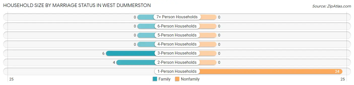 Household Size by Marriage Status in West Dummerston