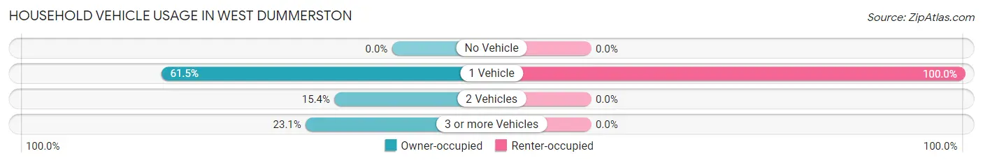 Household Vehicle Usage in West Dummerston