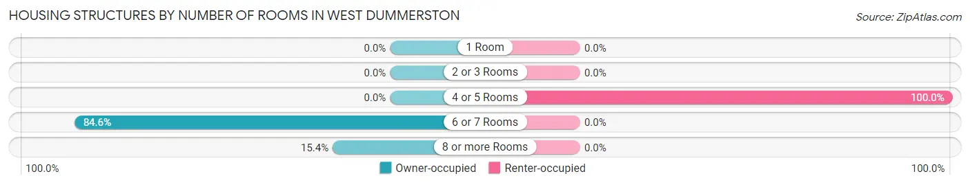 Housing Structures by Number of Rooms in West Dummerston