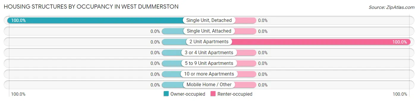 Housing Structures by Occupancy in West Dummerston