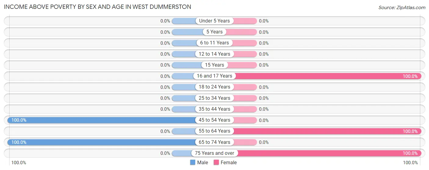 Income Above Poverty by Sex and Age in West Dummerston