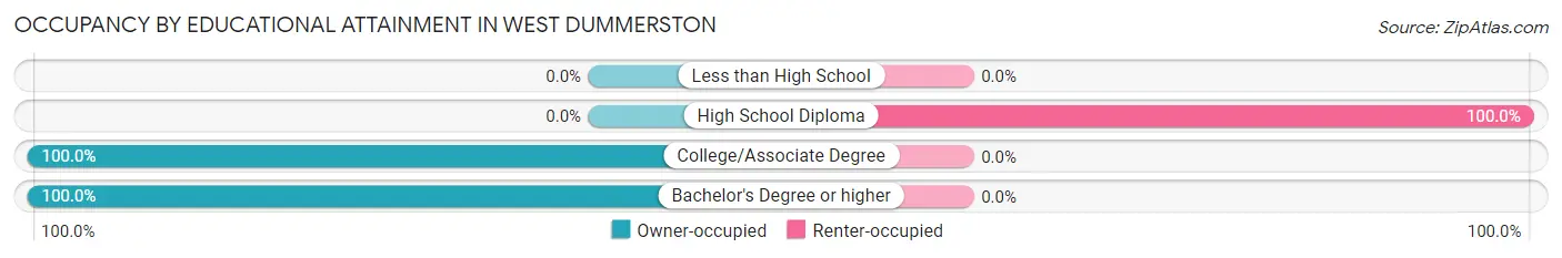Occupancy by Educational Attainment in West Dummerston