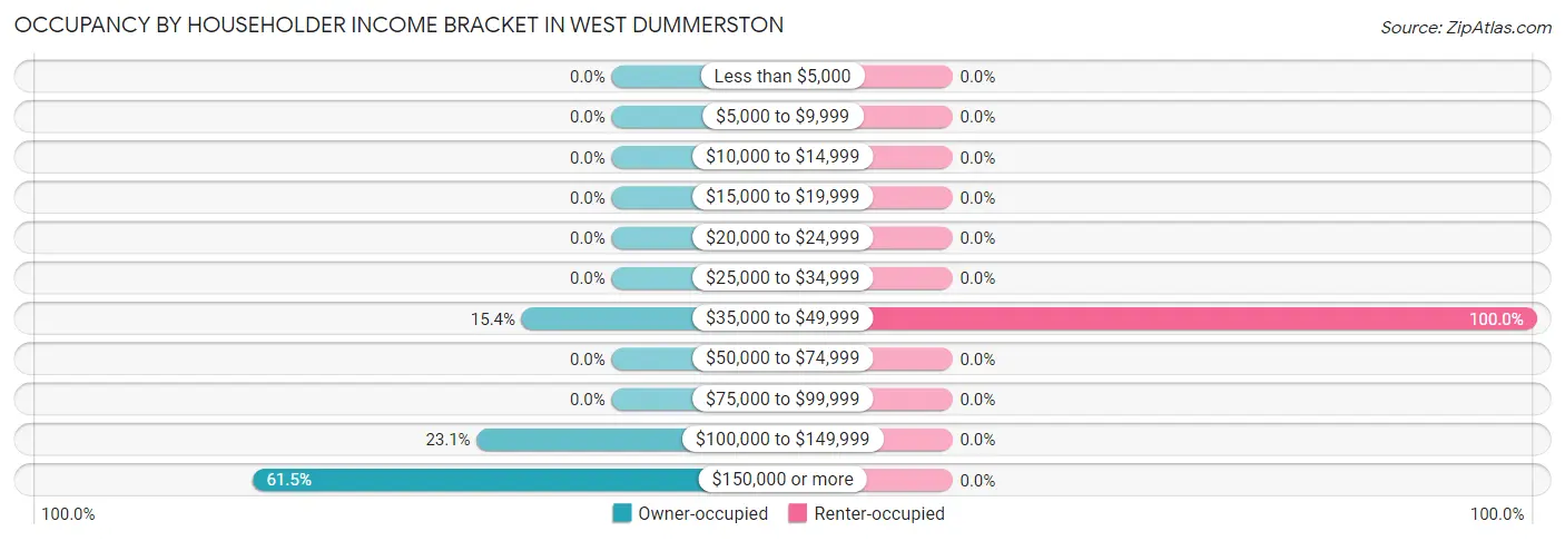Occupancy by Householder Income Bracket in West Dummerston