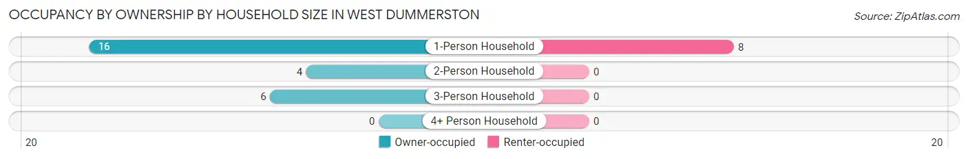 Occupancy by Ownership by Household Size in West Dummerston