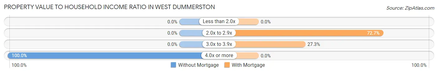 Property Value to Household Income Ratio in West Dummerston