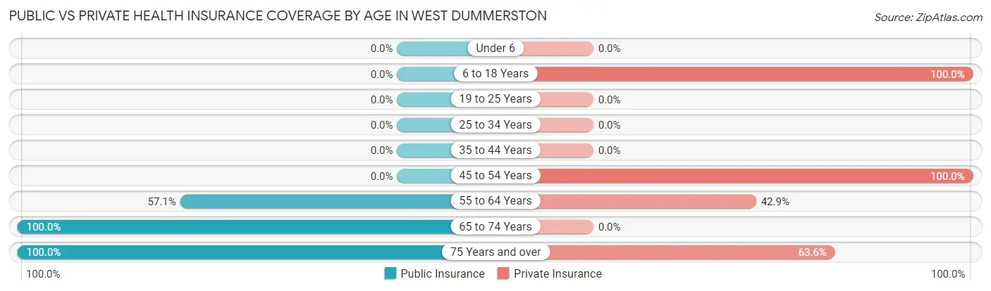 Public vs Private Health Insurance Coverage by Age in West Dummerston
