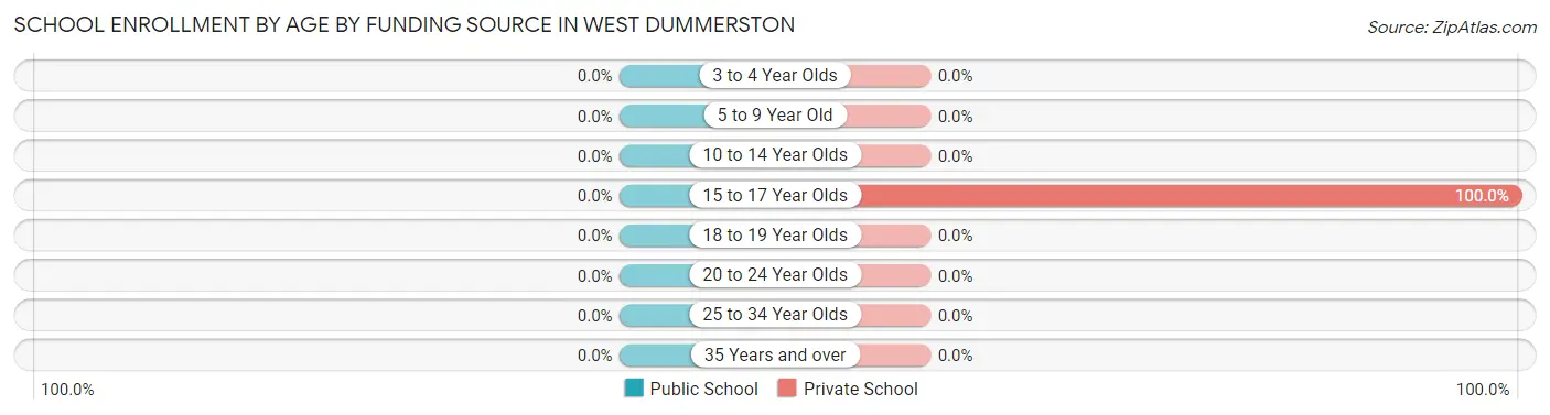 School Enrollment by Age by Funding Source in West Dummerston