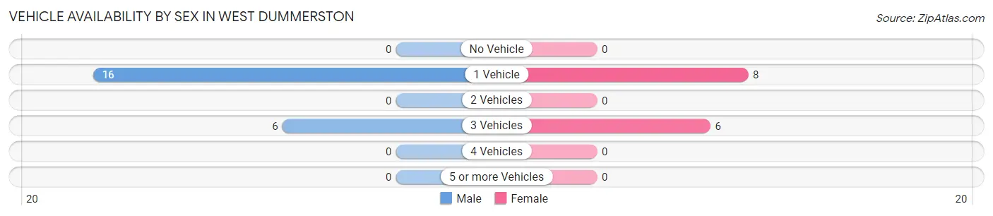 Vehicle Availability by Sex in West Dummerston