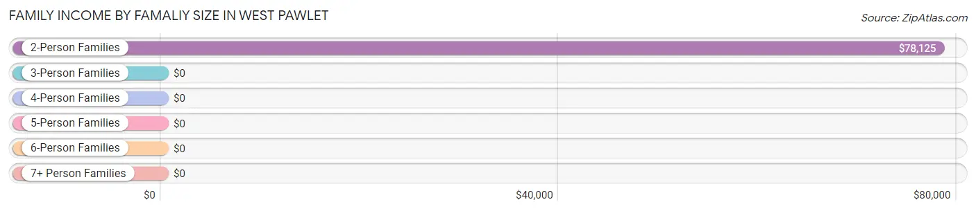 Family Income by Famaliy Size in West Pawlet