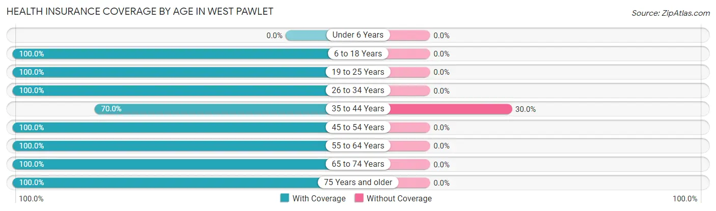 Health Insurance Coverage by Age in West Pawlet