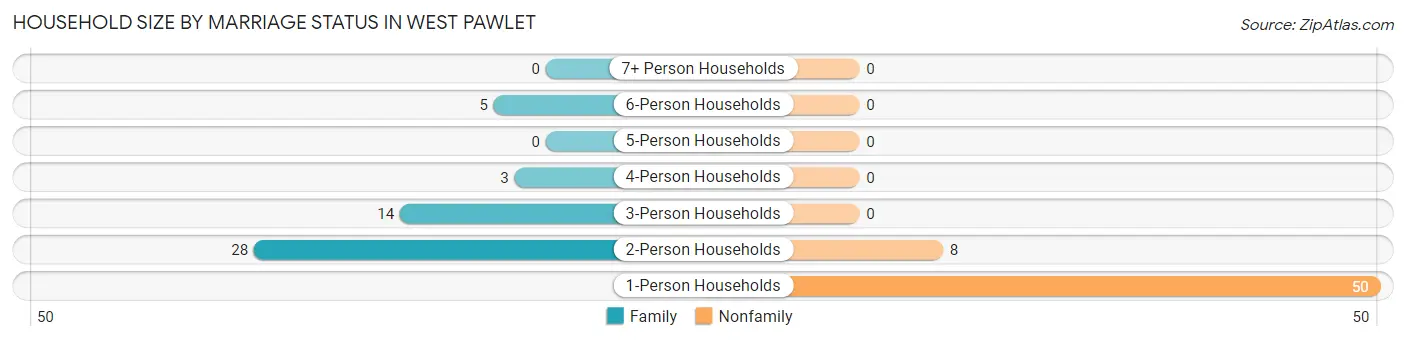 Household Size by Marriage Status in West Pawlet