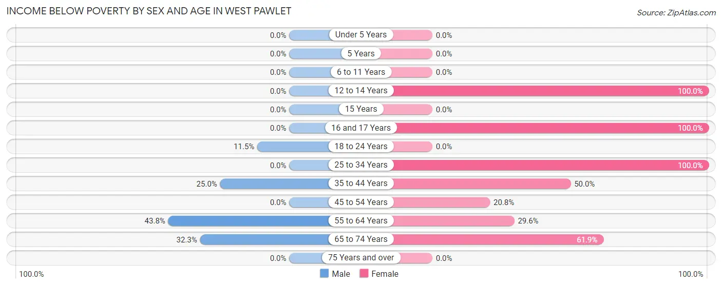 Income Below Poverty by Sex and Age in West Pawlet