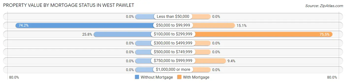Property Value by Mortgage Status in West Pawlet