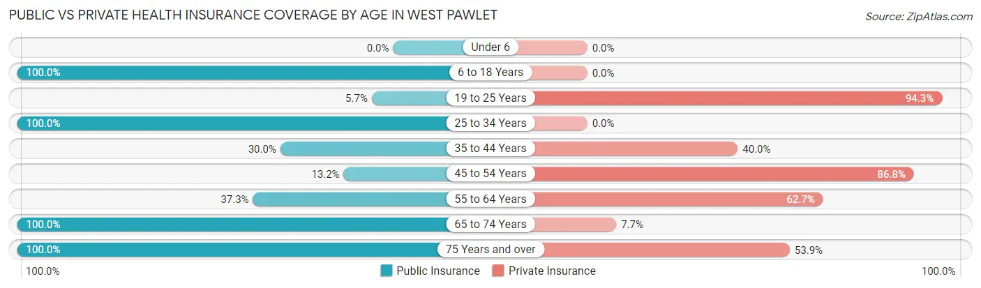 Public vs Private Health Insurance Coverage by Age in West Pawlet