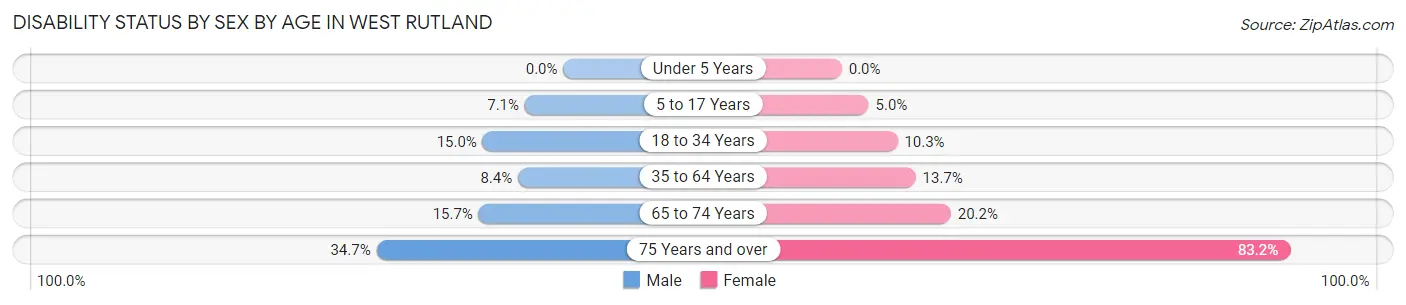 Disability Status by Sex by Age in West Rutland