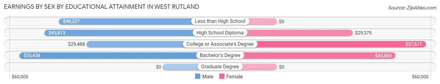 Earnings by Sex by Educational Attainment in West Rutland