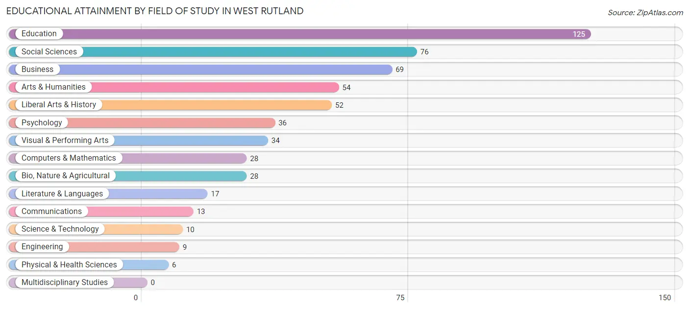Educational Attainment by Field of Study in West Rutland