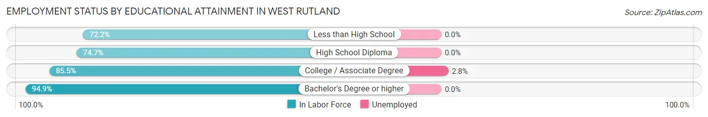 Employment Status by Educational Attainment in West Rutland