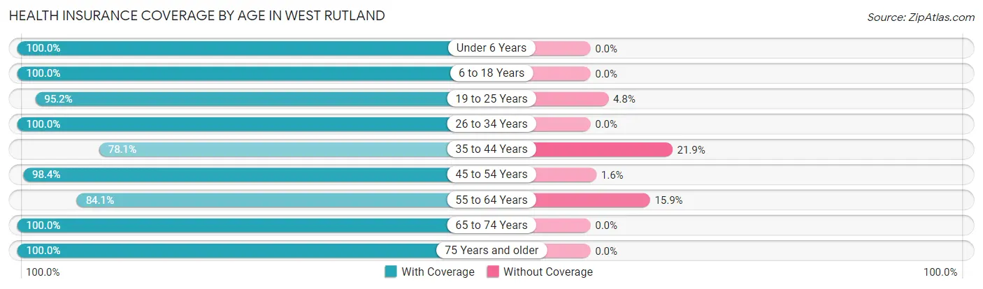 Health Insurance Coverage by Age in West Rutland