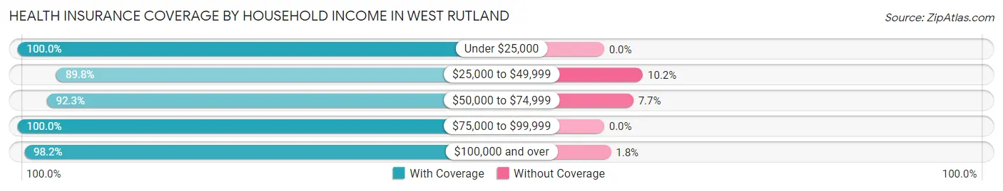Health Insurance Coverage by Household Income in West Rutland