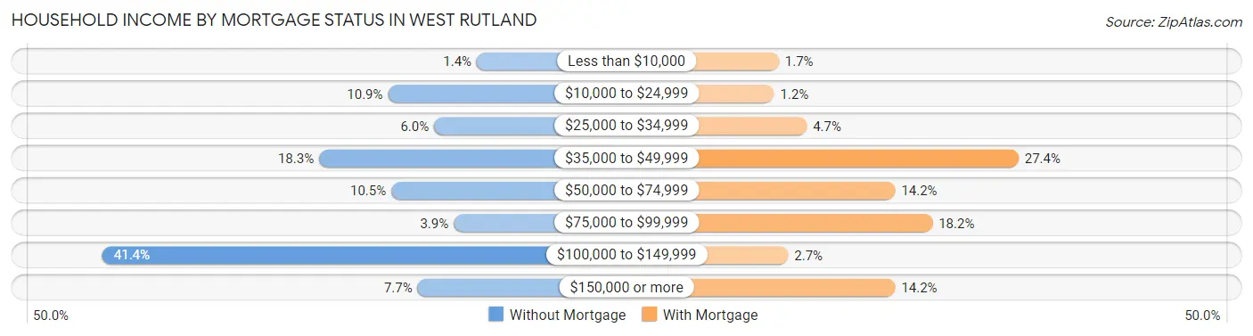 Household Income by Mortgage Status in West Rutland