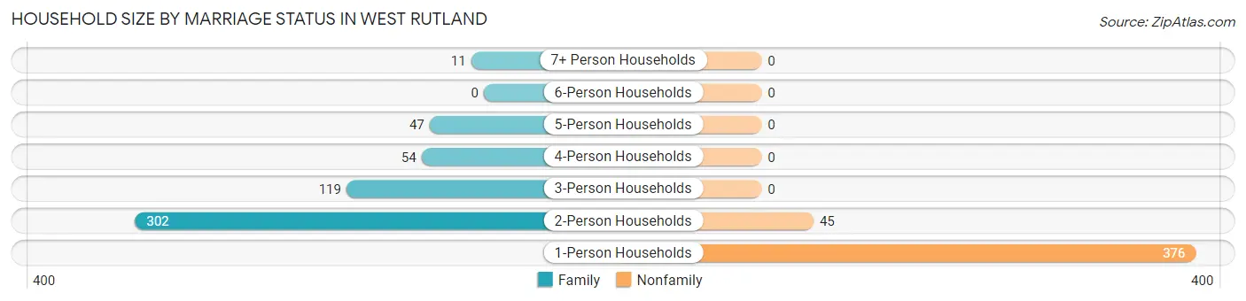 Household Size by Marriage Status in West Rutland