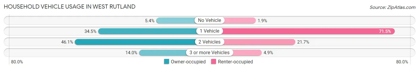 Household Vehicle Usage in West Rutland
