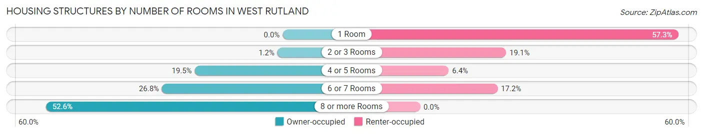Housing Structures by Number of Rooms in West Rutland