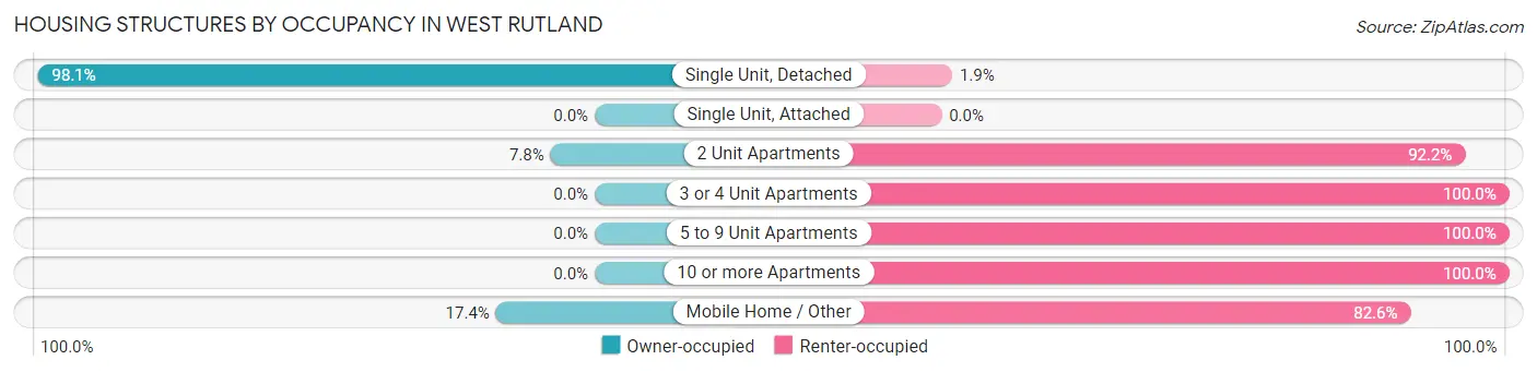 Housing Structures by Occupancy in West Rutland