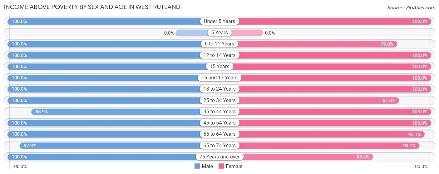 Income Above Poverty by Sex and Age in West Rutland