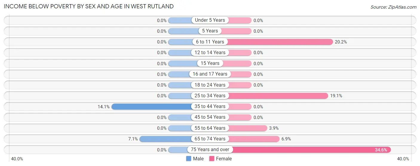 Income Below Poverty by Sex and Age in West Rutland
