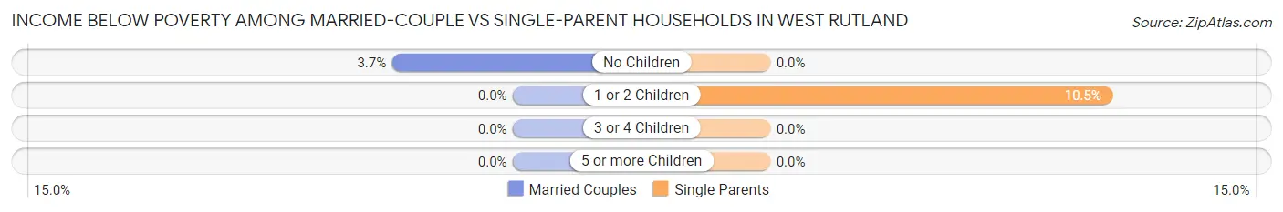 Income Below Poverty Among Married-Couple vs Single-Parent Households in West Rutland