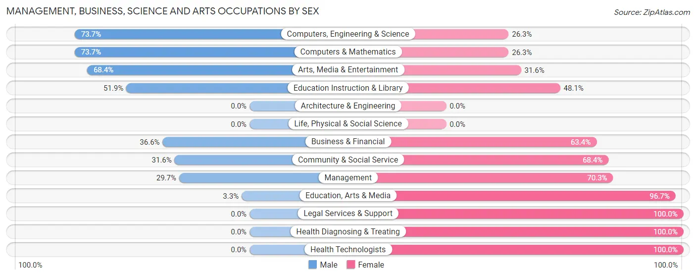 Management, Business, Science and Arts Occupations by Sex in West Rutland