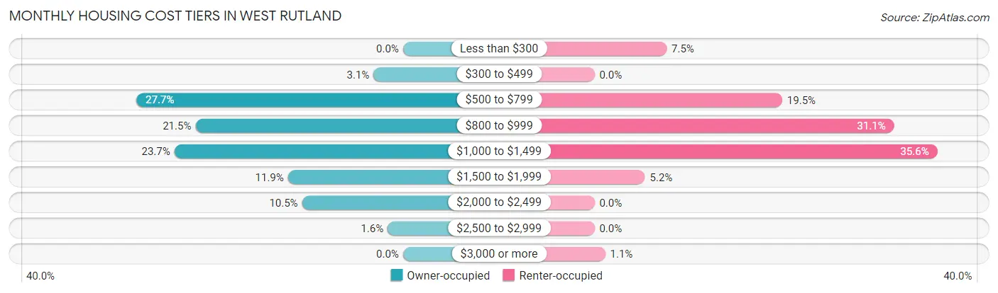 Monthly Housing Cost Tiers in West Rutland