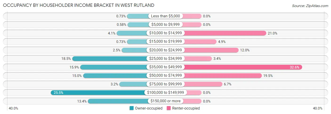 Occupancy by Householder Income Bracket in West Rutland