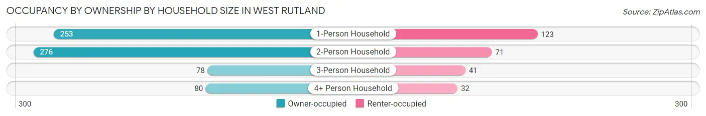 Occupancy by Ownership by Household Size in West Rutland