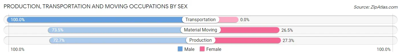 Production, Transportation and Moving Occupations by Sex in West Rutland