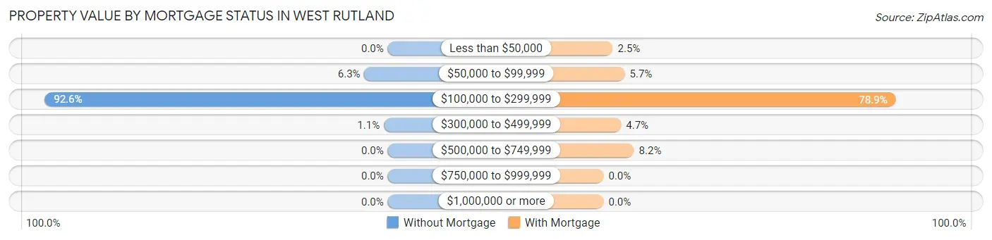 Property Value by Mortgage Status in West Rutland