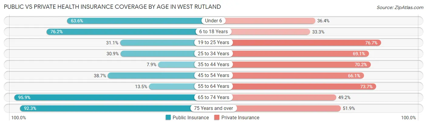 Public vs Private Health Insurance Coverage by Age in West Rutland