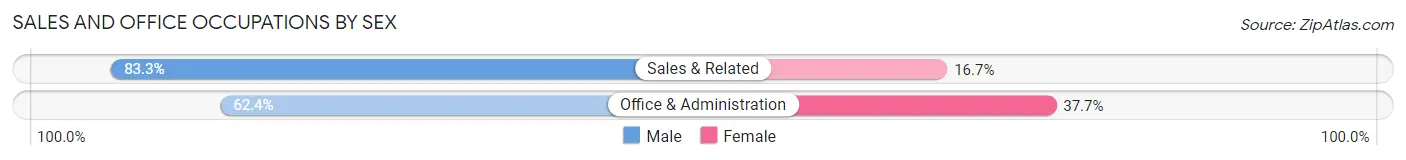Sales and Office Occupations by Sex in West Rutland